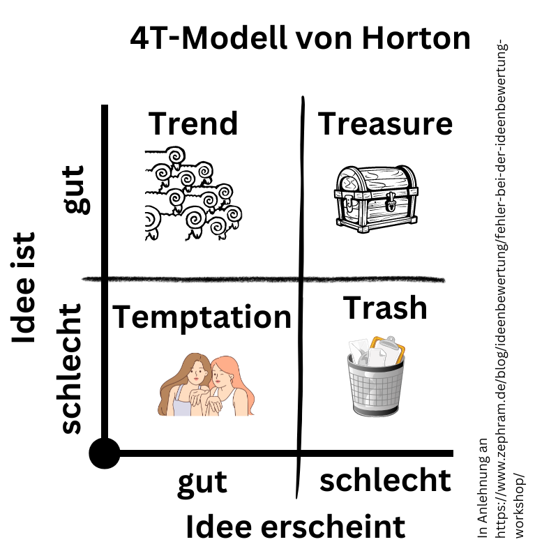 Grafik des 4T-Modells zur Ideenauswahl: Zeigt die Kategorien Trash, Temptation, Trend und Treasure, basierend auf den Dimensionen 'Idee ist gut/schlecht' und 'Idee erscheint gut/schlecht'. Schlechte Ideen, die schlecht erscheinen, sind Trash-Ideen. Schlechte Ideen, die gut erscheinen, sind Temptation-Ideen. Gute Ideen, die gut erscheinen sind Trend-Ideen. Gute Ideen, die schlecht erscheinen, sind Treasure-Ideen.