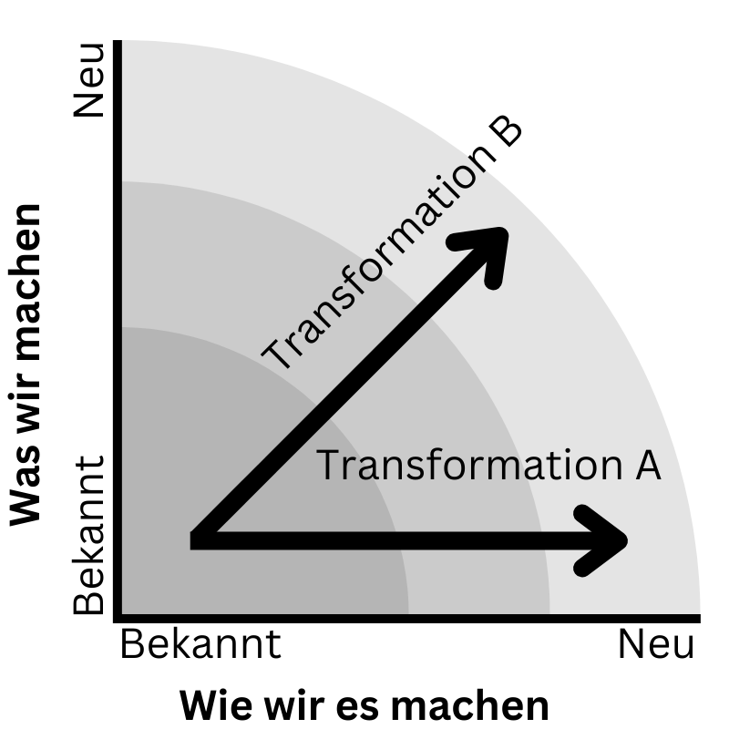 Tranformation A ändert die Dimension Wie wir es machen.
Reansformation B ändert zwei Dimensionen: Was wir machen und wie wir es machen